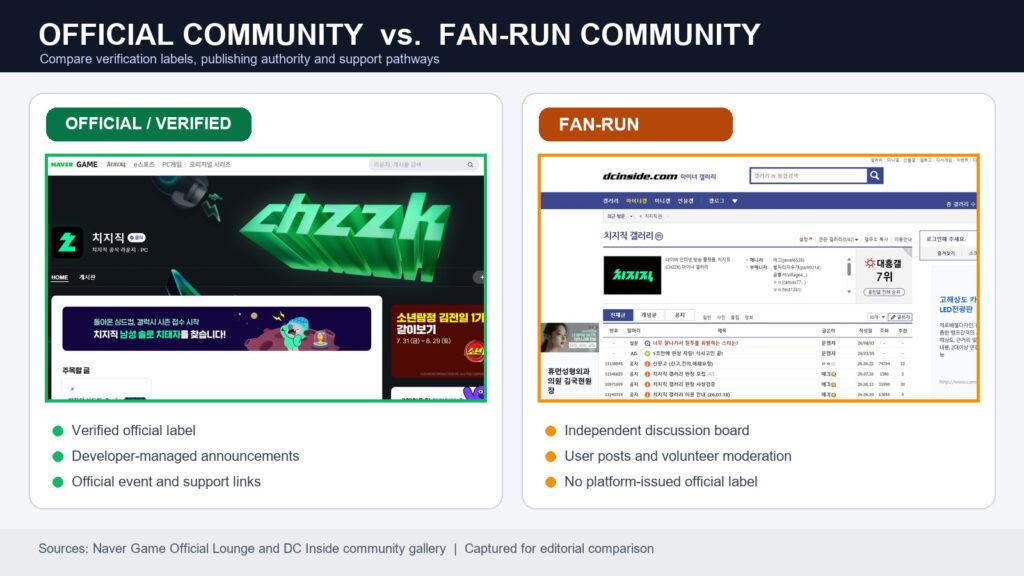 Comparison of an official developer-managed community and a fan-run community based on verification labels, published content, and support links.